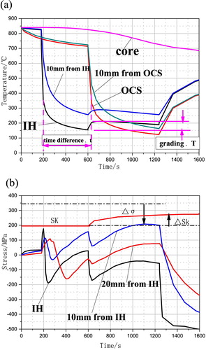 Figure 6. Variation of temperature (a) and stress (b) with time calculated by FES for DTGQ process inner hole (IH), outer circle surface (OCS).