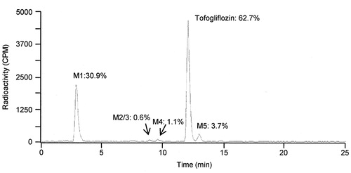 Figure 1. Radio-HPLC chromatogram of [14C]tofogliflozin after 5 h incubation with human hepatocytes at the concentration of 1 μM. Pooled human hepatocytes from 10 donors of mixed gender were used. The percent in the figure expresses the mean value of percent radioactivity obtained from two experiments.
