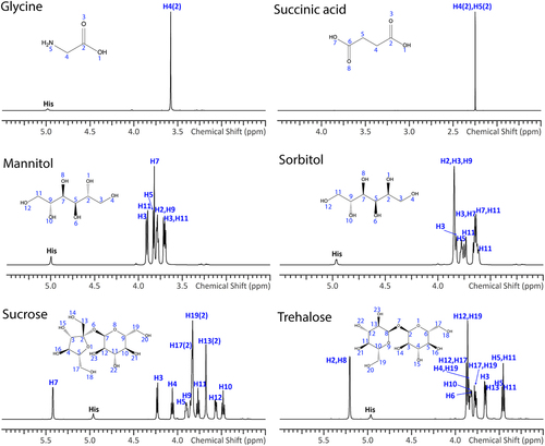 Figure 1. Structures and 1H 1D solution NMR spectra of sucrose, trehalose, mannitol, sorbitol, succinic acid, and glycine. For each excipient, the peaks under study are numbered in the structure and assigned in the spectra. 1H spectra in display were acquired at 283 K using bruker 700 MHz spectrometer.
