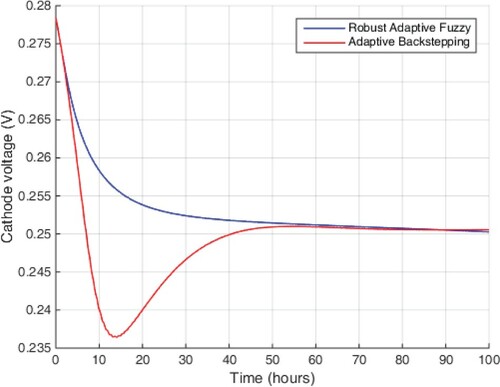 Figure 6. Cathode voltages of single-chamber MFC.