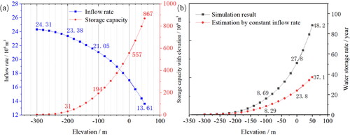 Figure 8. Pit Lake formation. (a) Inflow rate and cumulative volume with elevation. (b) Comparison of constant recharge rate and simulated water storage process.