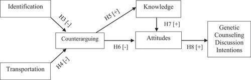 Figure 1. Study conceptual model and hypotheses of interest notes. Directionality of hypotheses is indicated in brackets.