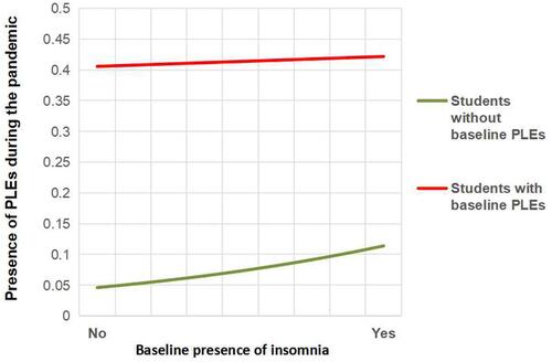 Figure 2 Interaction effect of baseline PLEs and baseline insomnia in predicting PLEs during the COVID-19 pandemic.