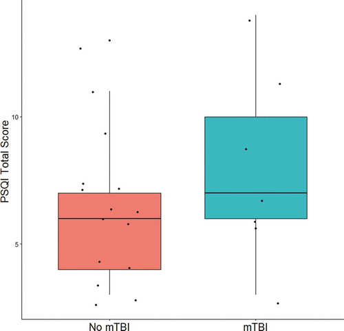 Figure 5. Boxplot of PSQI scores in participants with (right) and without (left) a history of mTBI. Lower and upper box boundaries represent the 25th and 75th percentiles respectively, and the horizontal line within the box represents the median value