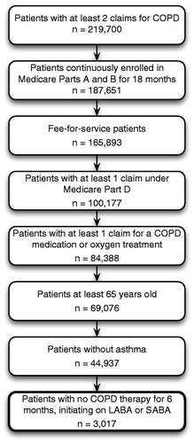 Figure 1. Patient selection. The number and percentage of patients excluded by each sample selection criteria.