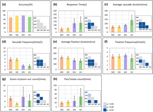 Figure 9. Descriptive statistics and the significance test results for the point-polygon association task metrics. The error bars indicate the standard errors of each metric’s data.