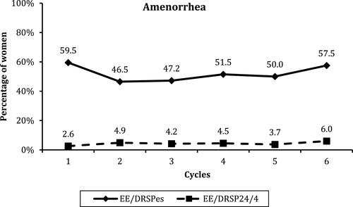 Figure 4 Percentage of women exhibiting amenorrhea (neither spotting nor bleeding) during each of the 6 28-day treatment intervals. Between-groups difference, P < 0.001.