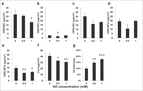 Figure 2. Changes in the content of epidermal lipids in glycated reconstructed epidermal model. Lipids contents of 6D RHE were determined after 72 h exposure to glyoxal by HPTLC: CER[NS] (a), CER[NP] (b), CER[AS] (c), CER[AP]a (d), CER[AP]b (e), cholesterol (f), and fatty acids (g). All results are expressed as the mean ± SD of n = 3 replicates. *p < 0.05, **p < 0.01, ***p < 0.001.