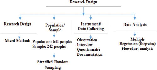 Figure 2. Research design.