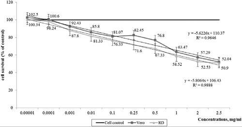 Figure 2. Cytotoxic activity of GP extract on the viability of Vero and RD cell lines at 72 h treatment. Data are presented as percentage (%) of cell control.