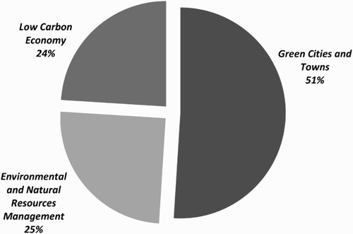 Figure 2: Thematic spread of the project applications