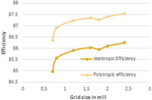 Figure 10. 100% design speed, grid independency check validation of rotor 37 efficiency.