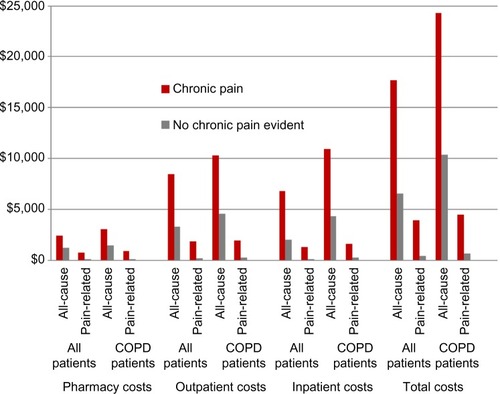 Figure 2 Direct all-cause and pain-related medical cost comparisons between those with and without chronic pain among all patients and patients with COPD.