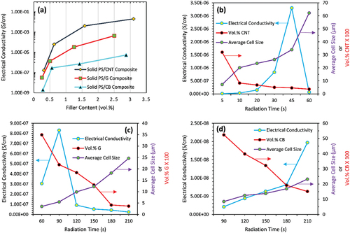 Figure 8. (a) Electrical conductivity of the solid composites in different filler content. Electrical conductivity of (b) PS/CNT1, (b) PS/G1, and (c) PS/CB1 foams was produced in various radiation times as a function of cell size and final filler content.