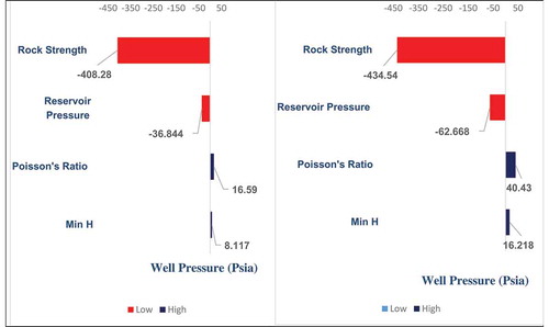 Figure 5. Tornado plot for regression-mapped value (well pressure) for wells X1 and X2.