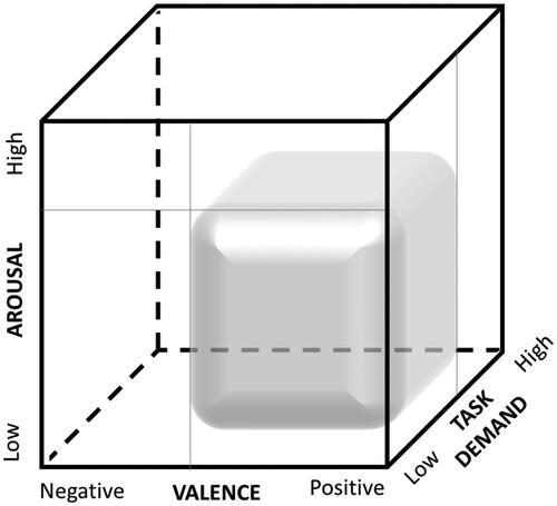 Figure 5. Comfort zone of non-critical states for high performance in the P-EAT model.