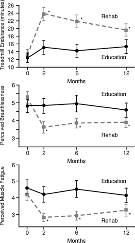 Figure 3 In comparison to patients randomly assigned to education, those participating in pulmonary rehabilitation demonstrated significantly greater endurance (top panel), and less breathlessness (center panel) and fatigue (bottom panel) over a 12-month follow-up. Reprinted with permission from Ries AL, Kaplan RM, Limberg TM, Prewitt LM. Effects of pulmonary rehabilitation on physiologic and psychosocial outcomes in patients with chronic obstructive pulmonary disease. Ann Intern Med 1995; 122(Citation[11]):823–832.