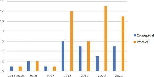 Figure 3. Research typology distribution by year.