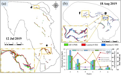 Figure 5. GF-6 PMS, Landsat-8 OLI, and Sentinel-2 MSI Artemia slick extraction results and corresponding uncertainty statistics for different regions. (a) Extraction results and local magnification for Great Salt Lake on 12 July 2019. (b) Extraction results and local magnification for Ebinur Lake on 18 August 2019. (c) Area, uncertainty and slick width statistics of the different regions. Among them, regions a and b represent the complete ranges of Great Salt Lake and Ebinur Lake, respectively, and regions d–g are marked in the figure.