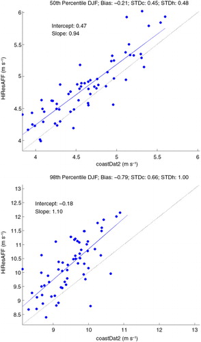 Fig. 3 Scatter plot of the 50th (upper) and 98th (lower) percentiles of wind speed of each winter for coastDat2 and HiResAFF for the period 1948–2009. The blue line represents the linear regression and the light grey line the one-to-one-correspondence line. The figure shows the mean over the area displayed in Fig. 1. STD - standard deviation; c - coastDat2; h – HiResAFF.