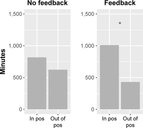 Figure 4 The total time spent in position (pos) compared to total time spent out of position, both with audiovisual feedback and without. The change in total time spent in position for pooled participants without feedback was not statistically significant (P=0.55), whereas when participants were given feedback on head position, statistical significance was attained (P<0.05). *Statistically significant.