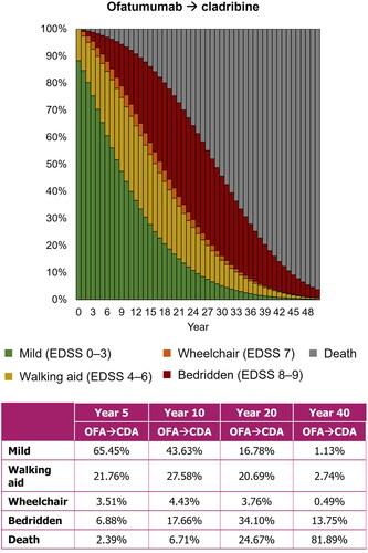 Figure 6. Scenario analysis of the treatment sequence approach for patients receiving ofatumumab followed by cladribine. CDA, cladribine; EDSS, Expanded Disability Status Scale; OFA, ofatumumab