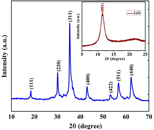 Figure 3. XRD pattern of Co3O4/GO nanocomposites and inset picture is given for the GO nanosheets.