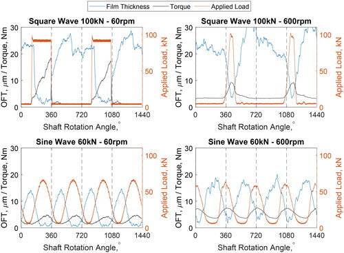 Figure 18. Comparison of minimum film thickness and torque for four different dynamic loading cases, with variable load shape and rotation speed. Film measurements are taken via ultrasonic transducers mounted on the top and side of the bearing. Applied load measurements for each case are also shown.