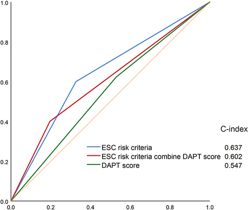 Figure 3 The receiver operating characteristic (ROC) curve of the ESC criteria and DAPT score for MACE in patients with ACS.