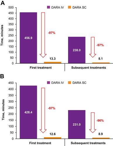 Figure 5 Estimated chair time for first and subsequent treatments (A) primary analysis and (B) sensitivity analysis*.