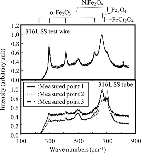 Figure 12. Raman spectra of oxide film formed under NWC condition for Run 2.