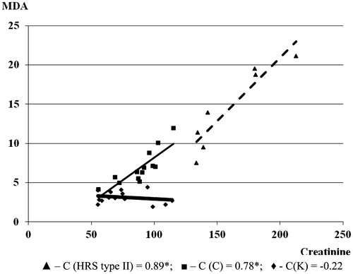 Figure 4. The correlation between MDA and creatinine in the experimental groups (the correlation between examined parameters was determined by a linear regression analysis and ‘goodness of fit’ analysis, as well as by Pearson’s coefficient of linear correlation). MDA and creatinine are expressed in µmol/L.