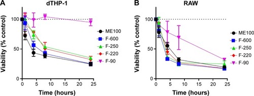 Figure 3 Time-dependent effects of the various nanoparticle fractions (30 μg/mL) on cell viability.Notes: (A) dTHP-1 cells. (B) RAW cells. Results are mean ± standard deviation n=3.