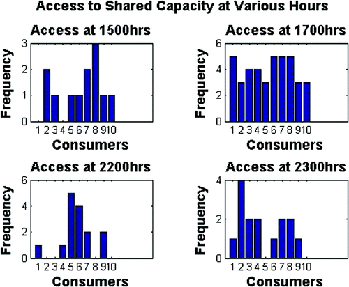 Figure 14. Access to shared capacity with random-backoff based algorithm.