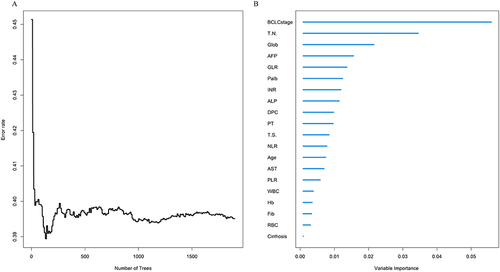 Figure 2 Screening of variables based on random survival forest. (A) Error rate of random survival rate forest; (B) out-of-bag variable importance ranking.