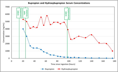 Figure 1. Bupropion and hydroxybupropion serum concentrations over time with significant clinical events.