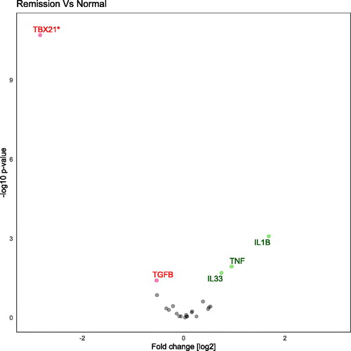 Figure 1. Volcano plot demonstrating differentially regulated genes between clinical remission and normal controls when adjusted for age, gender, endoscopic score and Geboes score. *TBX21 is analyzed with a nonparametric method (Mann–Whitney U-test). Genes analyzed with hydrolysis probe. All named genes are significant (<.05) and genes on the left-side are down-regulated, conversely, genes on the right-side are up-regulated.