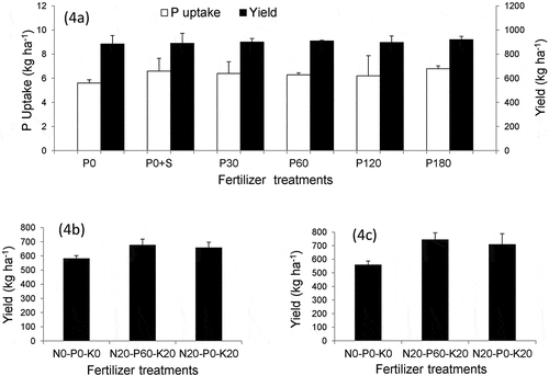 Figure 4. Effect of P fertilizer to soybean yield in three locations of India: (4a) Indore; (4b) Ujjain; (4c) Farmer’s field at Indore.