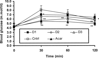 Figure 2 Blood glucose response during oral starch tolerance test in normal rats treated with 250 (D1), 500 (D2), 1000 (D3) mg/kg of ethanol extract of AP, vehicle, and acarbose 10 mg/kg. Starch used at 3 g/kg. Values are the mean±SD (n = 6). *p < 0.05 compared with the control; **p < 0.001 compared with the control. (ANOVA followed by LSD post hoc. test).