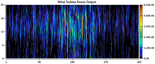 Figure 7. Wind turbine generator output.