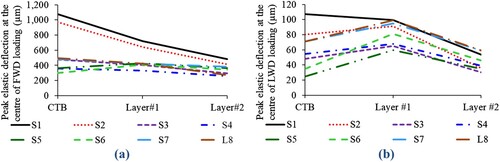 Figure 9. Average peak elastic deflection on existing CTB layer (surface temperature 23°C), compacted asphalt layer#1 (surface temperature 19°C), and compacted asphalt layer#2 (surface temperature 22°C) during (a) FWD test; and (b) LWD test.