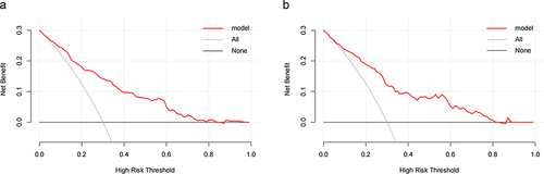 Figure 6 Decision curve analysis (DCA) for the KP-T2DM risk nomogram.