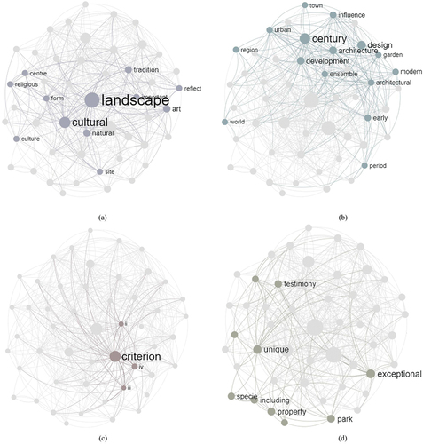 Figure 7. Text network analysis reveals four keyword clusters in heritage descriptions related to ‘water bodies at a landscape scale’, highlighting the significance of water heritage in terms of cultural, artistic, and religious elements; common criteria for testifying water heritage and exceptional properties exemplifying large parks with diverse species.