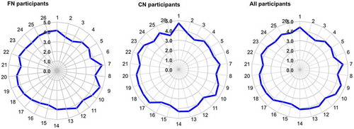 Figure 4. Indicator ratings by FN, CN and all participants.
