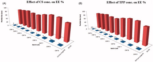 Figure 3. Effect of (A) CS concentration on EE % and (B) TPP concentration on EE %.