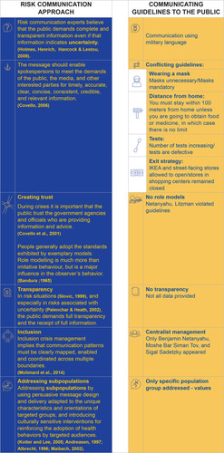 Figure 3 Infographic comparing the method used in communicating the COVID-19 guidelines in Israel and the risk communication approach.