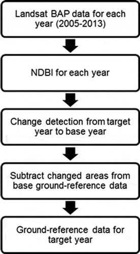 Figure 2. Processing steps to select ground-reference data for target year.