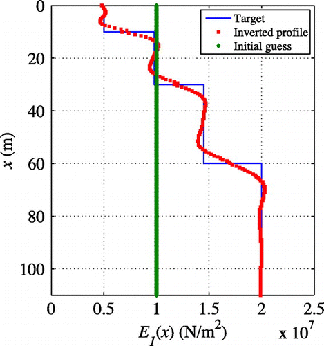 Figure 10. Initial guess, target, and inverted E1 profiles when E2 is fixed to the target.