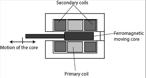 Figure 1. The basic principle of LVDT transducer.