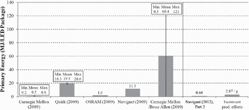 Figure 18. Primary energy demand of the manufacturing of one LED-chip/package (Navigant, Citation2012–Part 1), including literature data of Matthews et al. (Citation2009), Quirk (Citation2009), Osram (Citation2009), Navigant (Citation2009), and extended by Navigant (Citation2012–Part 2), Hischier et al. (Citation2007).